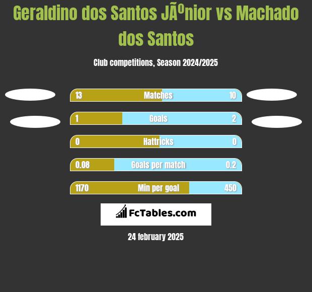 Geraldino dos Santos JÃºnior vs Machado dos Santos h2h player stats