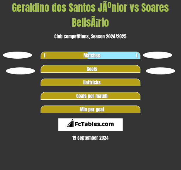 Geraldino dos Santos JÃºnior vs Soares BelisÃ¡rio h2h player stats