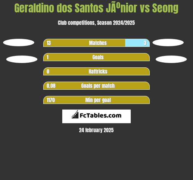 Geraldino dos Santos JÃºnior vs Seong h2h player stats