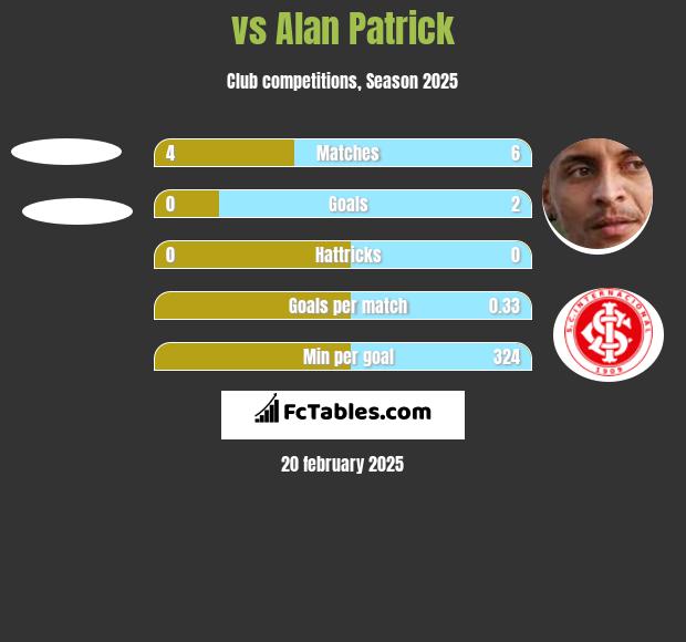  vs Alan Patrick h2h player stats