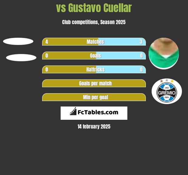  vs Gustavo Cuellar h2h player stats