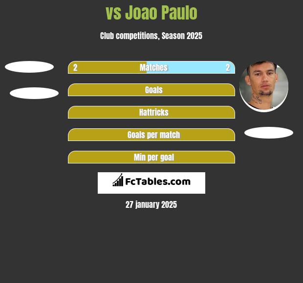  vs Joao Paulo h2h player stats