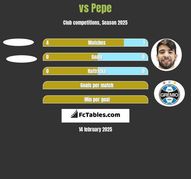  vs Pepe h2h player stats