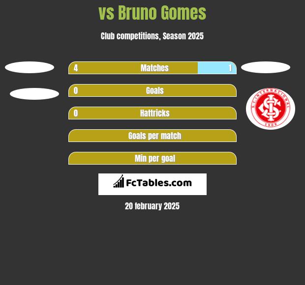  vs Bruno Gomes h2h player stats