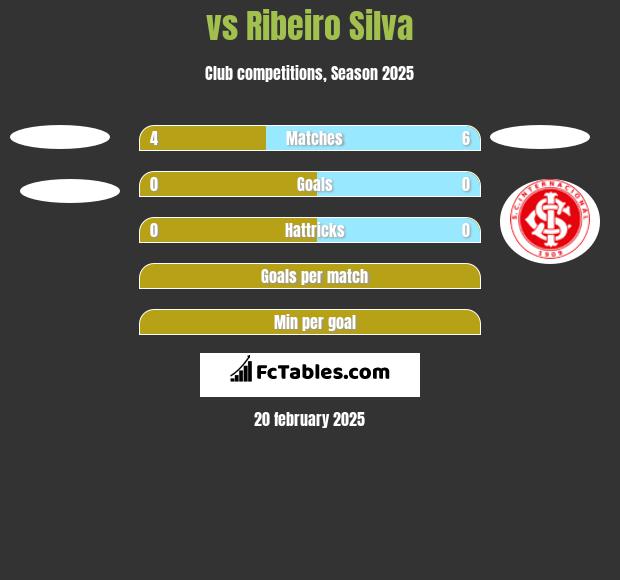  vs Ribeiro Silva h2h player stats