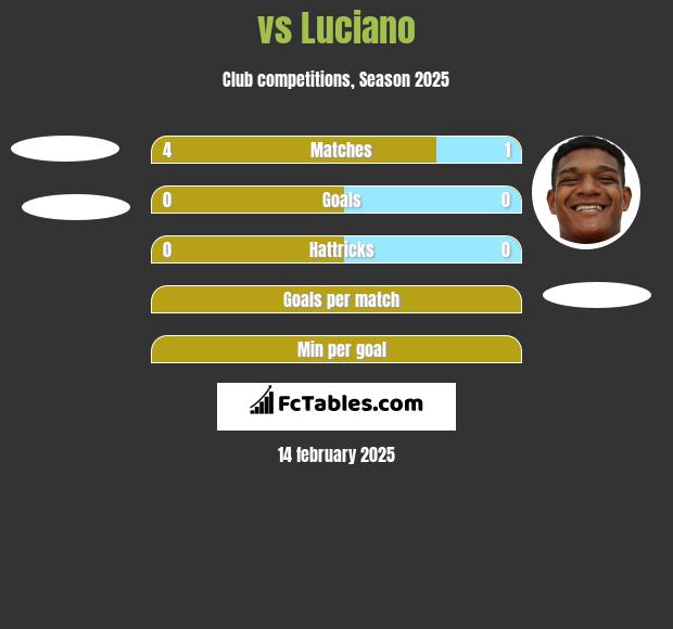  vs Luciano h2h player stats