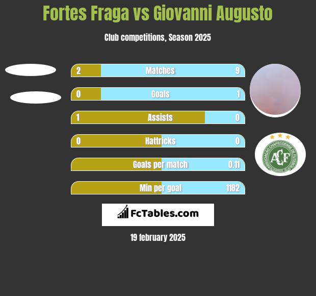 Fortes Fraga vs Giovanni Augusto h2h player stats