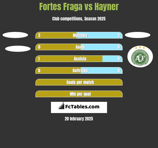 Fortes Fraga vs Hayner h2h player stats