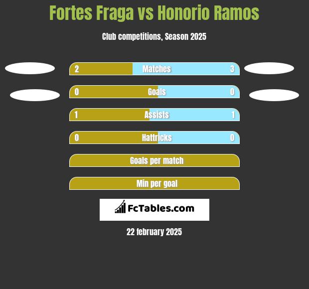 Fortes Fraga vs Honorio Ramos h2h player stats