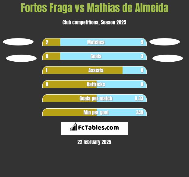 Fortes Fraga vs Mathias de Almeida h2h player stats