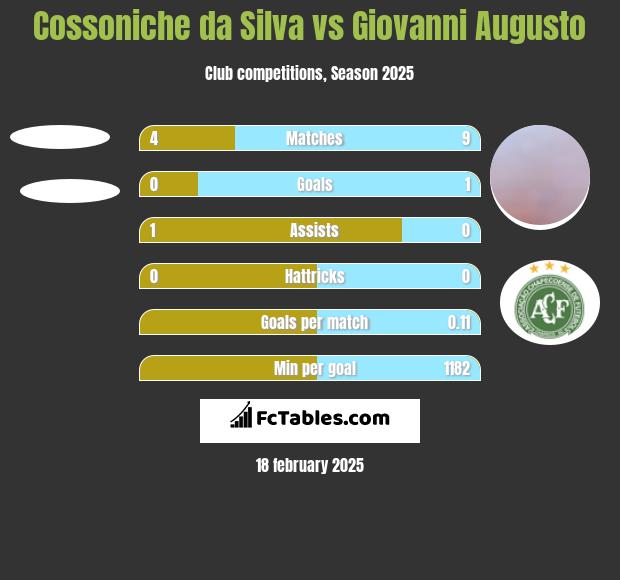 Cossoniche da Silva vs Giovanni Augusto h2h player stats