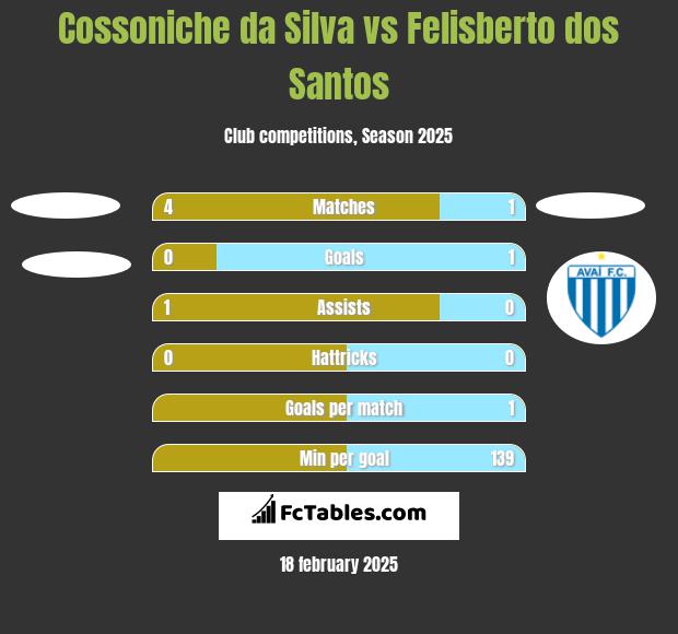 Cossoniche da Silva vs Felisberto dos Santos h2h player stats