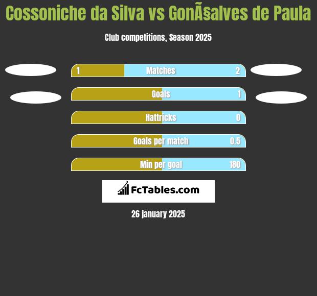 Cossoniche da Silva vs GonÃ§alves de Paula h2h player stats