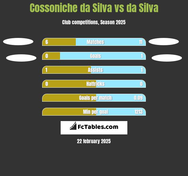 Cossoniche da Silva vs da Silva h2h player stats