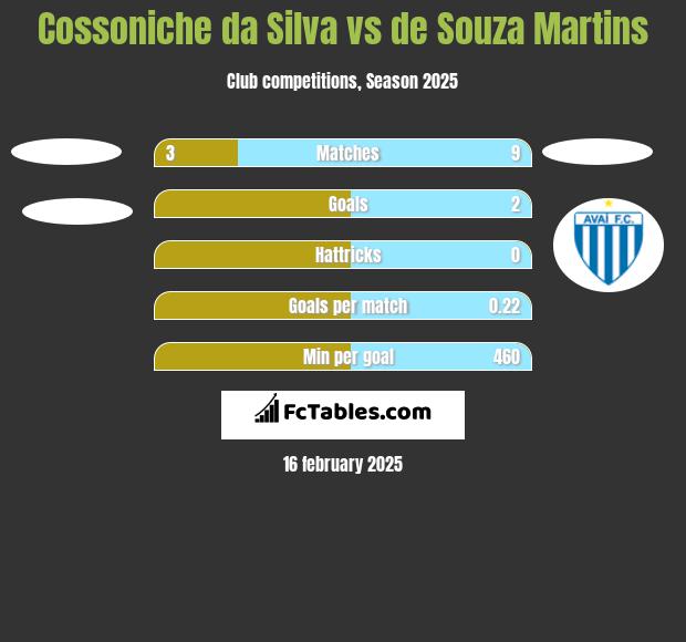 Cossoniche da Silva vs de Souza Martins h2h player stats