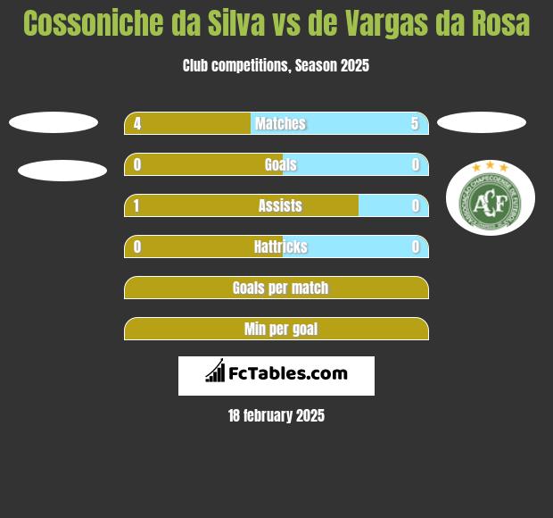 Cossoniche da Silva vs de Vargas da Rosa h2h player stats