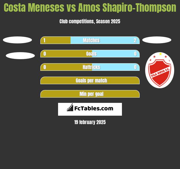 Costa Meneses vs Amos Shapiro-Thompson h2h player stats