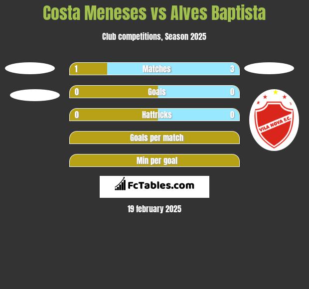 Costa Meneses vs Alves Baptista h2h player stats