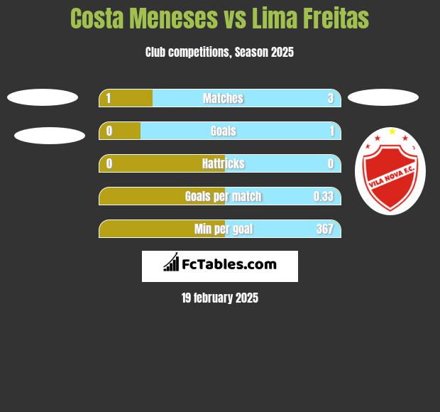 Costa Meneses vs Lima Freitas h2h player stats