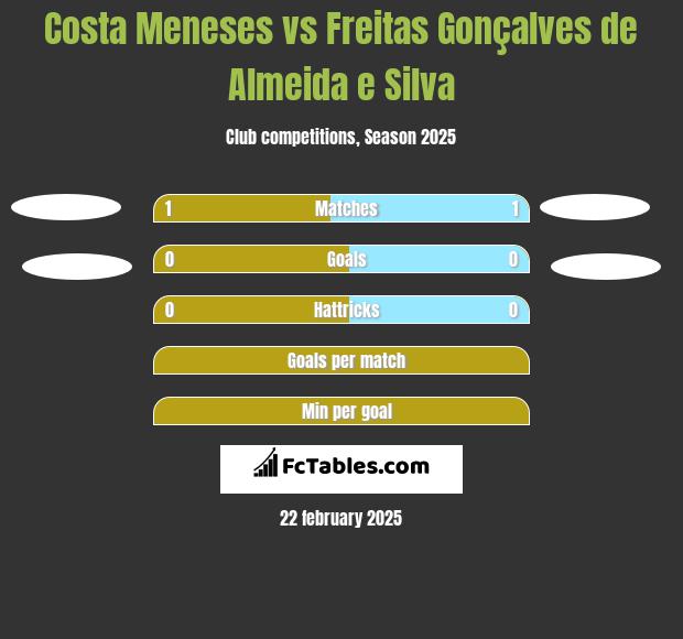 Costa Meneses vs Freitas Gonçalves de Almeida e Silva h2h player stats