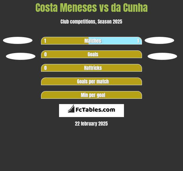 Costa Meneses vs da Cunha h2h player stats