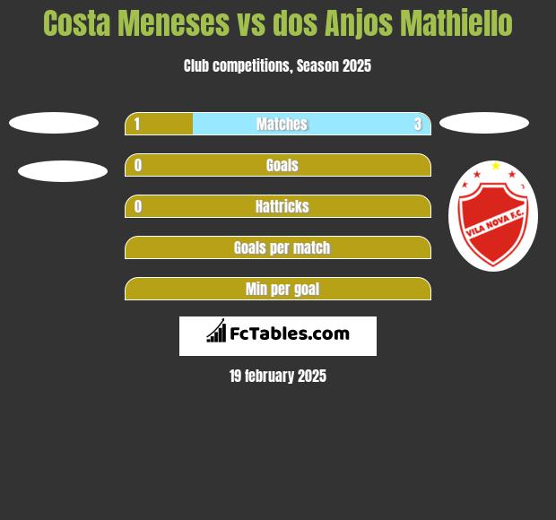 Costa Meneses vs dos Anjos Mathiello h2h player stats