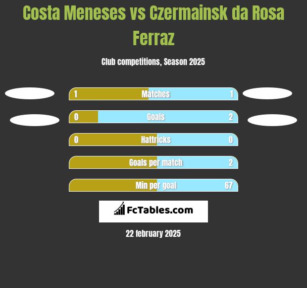 Costa Meneses vs Czermainsk da Rosa Ferraz h2h player stats