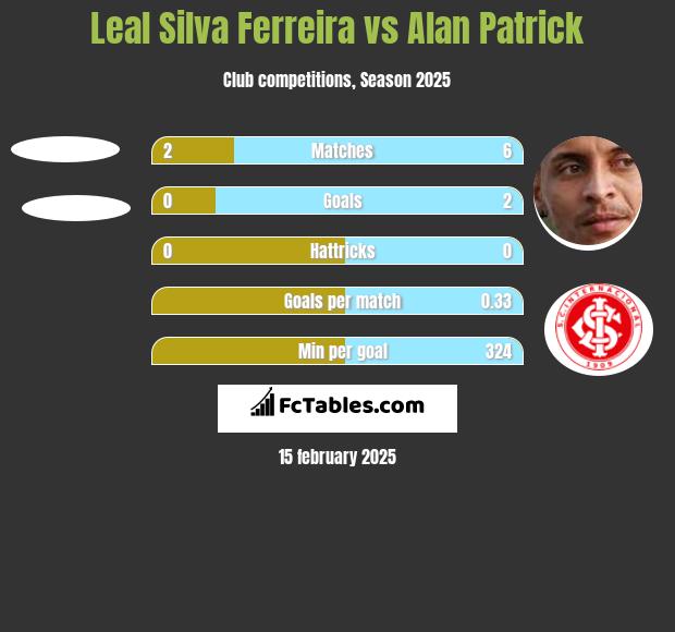 Leal Silva Ferreira vs Alan Patrick h2h player stats