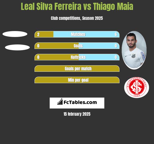 Leal Silva Ferreira vs Thiago Maia h2h player stats