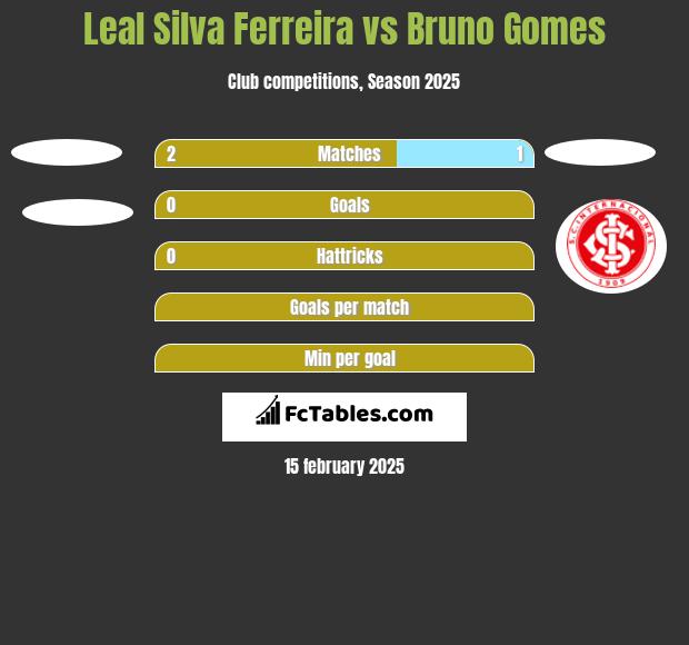 Leal Silva Ferreira vs Bruno Gomes h2h player stats