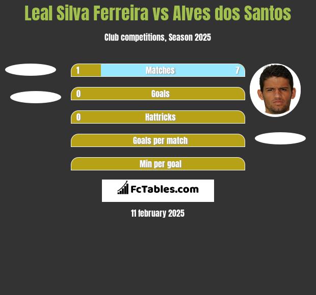 Leal Silva Ferreira vs Alves dos Santos h2h player stats