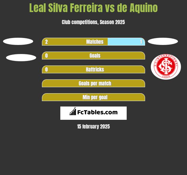 Leal Silva Ferreira vs de Aquino h2h player stats