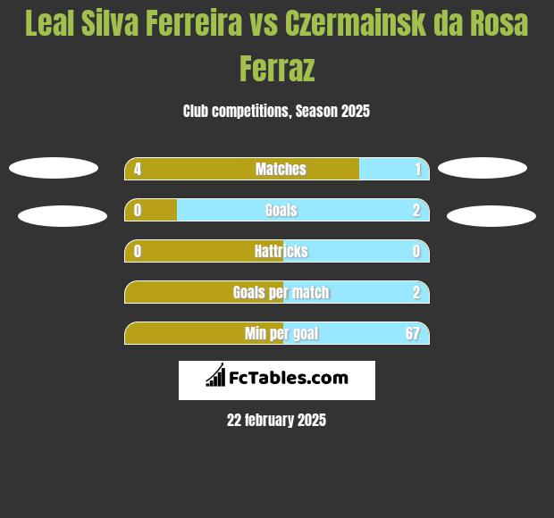 Leal Silva Ferreira vs Czermainsk da Rosa Ferraz h2h player stats