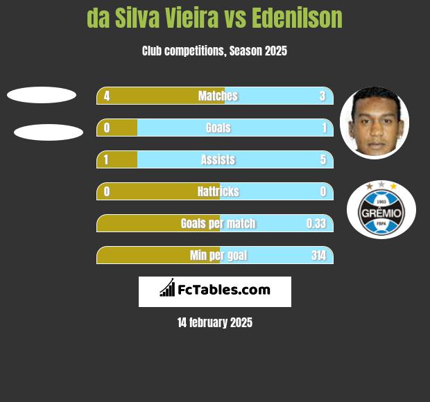 da Silva Vieira vs Edenilson h2h player stats