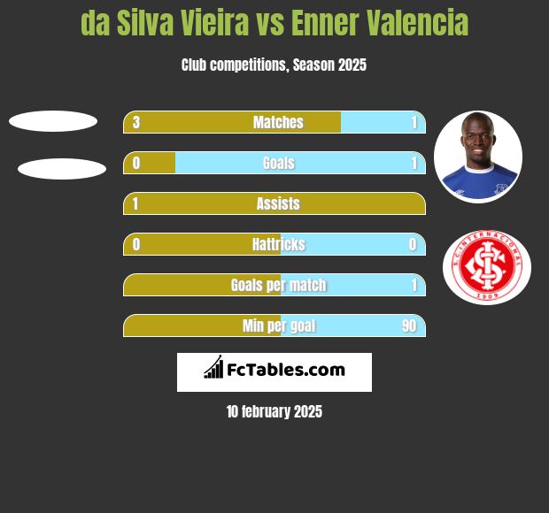 da Silva Vieira vs Enner Valencia h2h player stats