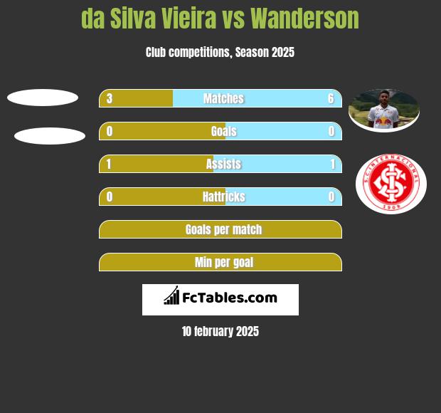 da Silva Vieira vs Wanderson h2h player stats