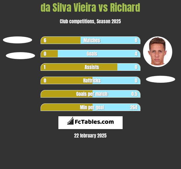 da Silva Vieira vs Richard h2h player stats