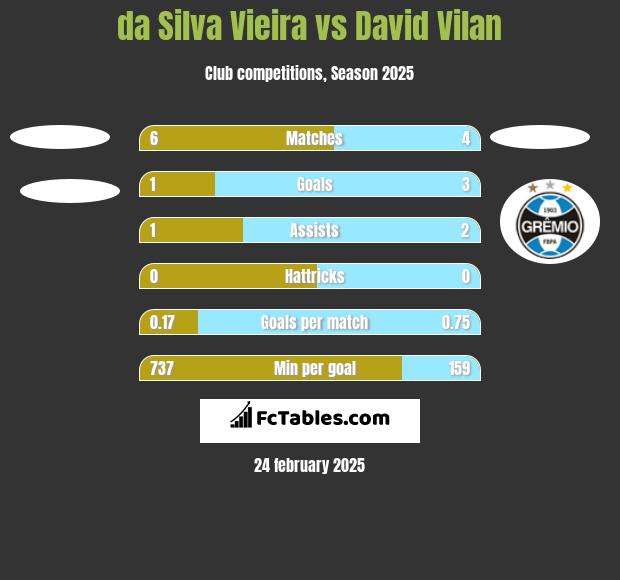 da Silva Vieira vs David Vilan h2h player stats