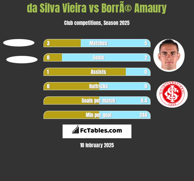 da Silva Vieira vs BorrÃ© Amaury h2h player stats