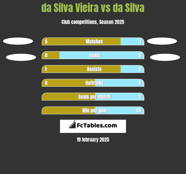 da Silva Vieira vs da Silva h2h player stats