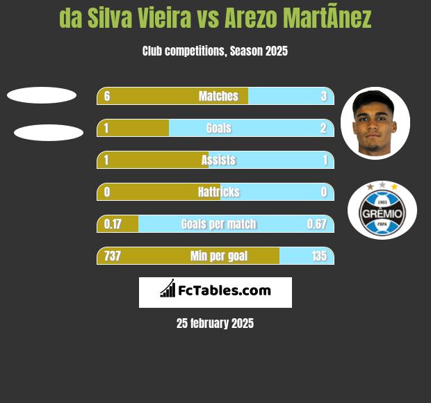 da Silva Vieira vs Arezo MartÃ­nez h2h player stats