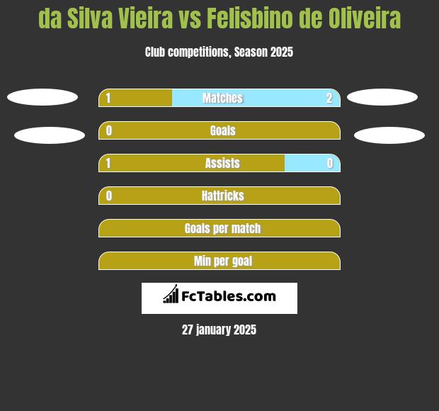 da Silva Vieira vs Felisbino de Oliveira h2h player stats