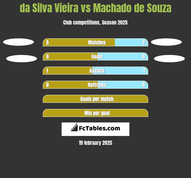 da Silva Vieira vs Machado de Souza h2h player stats