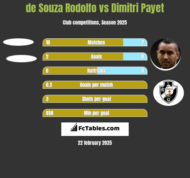 de Souza Rodolfo vs Dimitri Payet h2h player stats