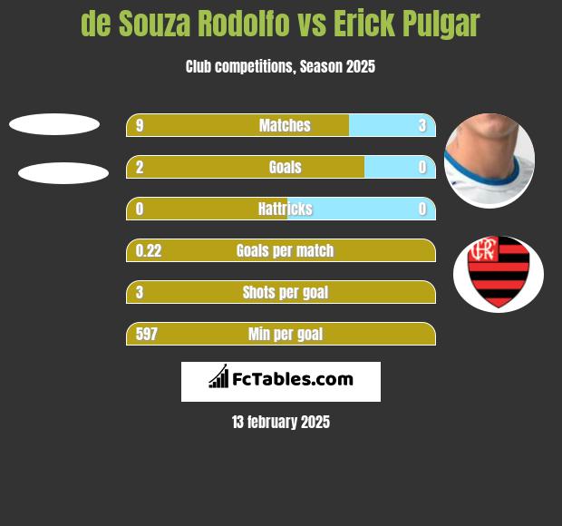 de Souza Rodolfo vs Erick Pulgar h2h player stats