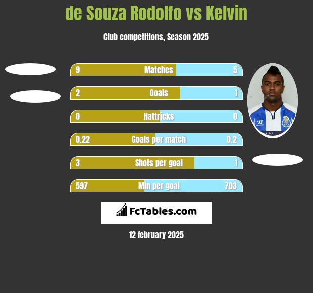 de Souza Rodolfo vs Kelvin h2h player stats