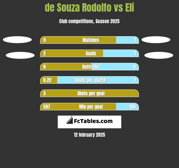 de Souza Rodolfo vs Eli h2h player stats