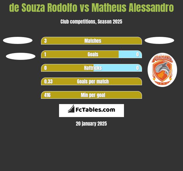 de Souza Rodolfo vs Matheus Alessandro h2h player stats