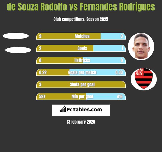 de Souza Rodolfo vs Fernandes Rodrigues h2h player stats