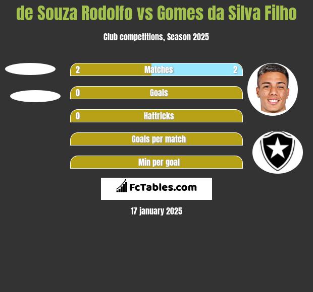 de Souza Rodolfo vs Gomes da Silva Filho h2h player stats